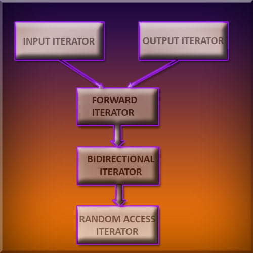 C++ Iterators