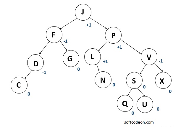 AVL Tree