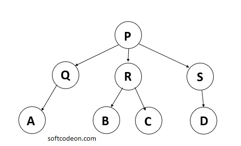 Types of Trees in Data Structure